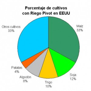 Porcentaje de cultivos regados con Sistemas Pivot en EEUU