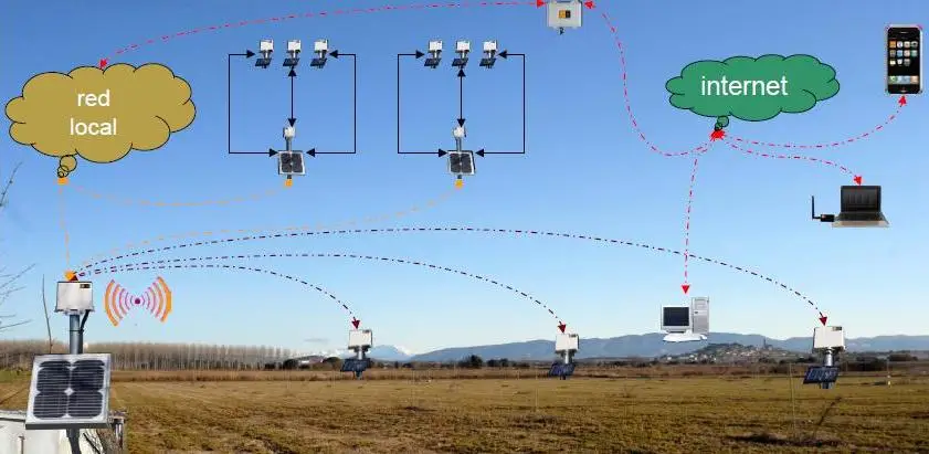 Control remoto del riego Control remoto en el riego por aspersión