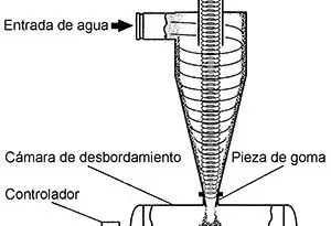 hidrociclón