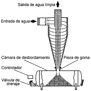 Paso participar Comprimido Filtro hidrociclón para separar la arena del agua de riego