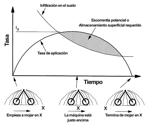 escorrentía del Pivot central