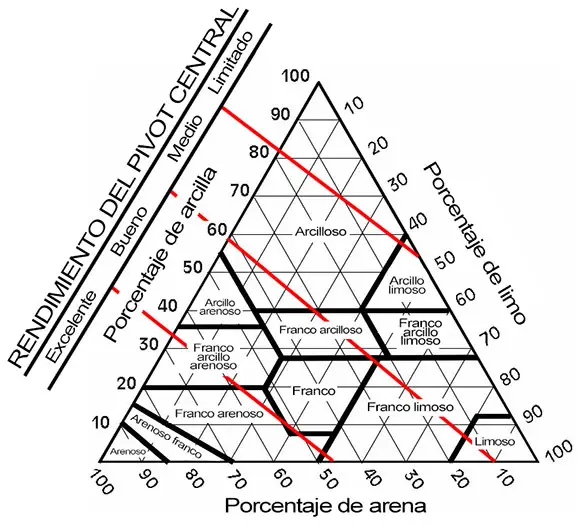 diferentes texturas del suelo rendimiento del Pivot en función del suelo