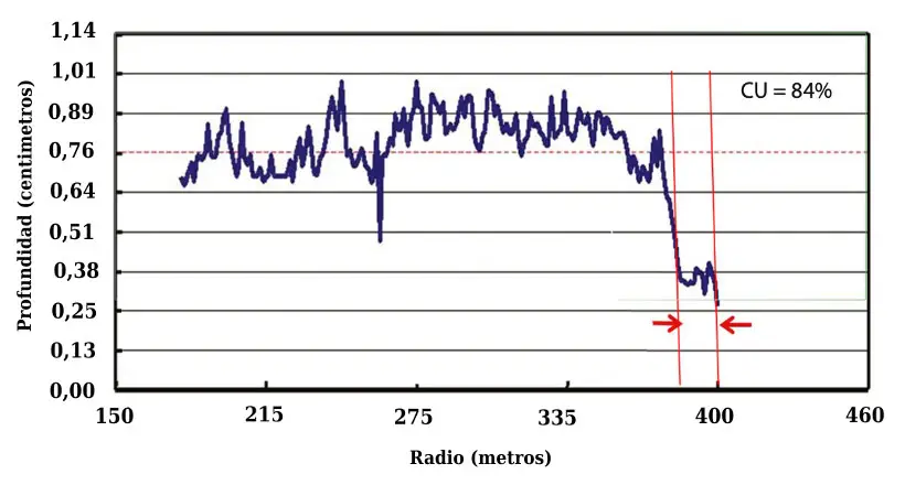 uniformidad de riego en Pivot